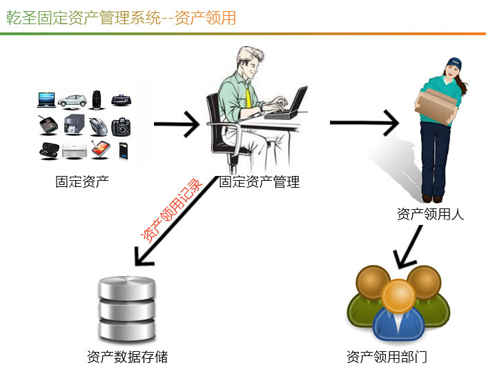 資產(chǎn)領用